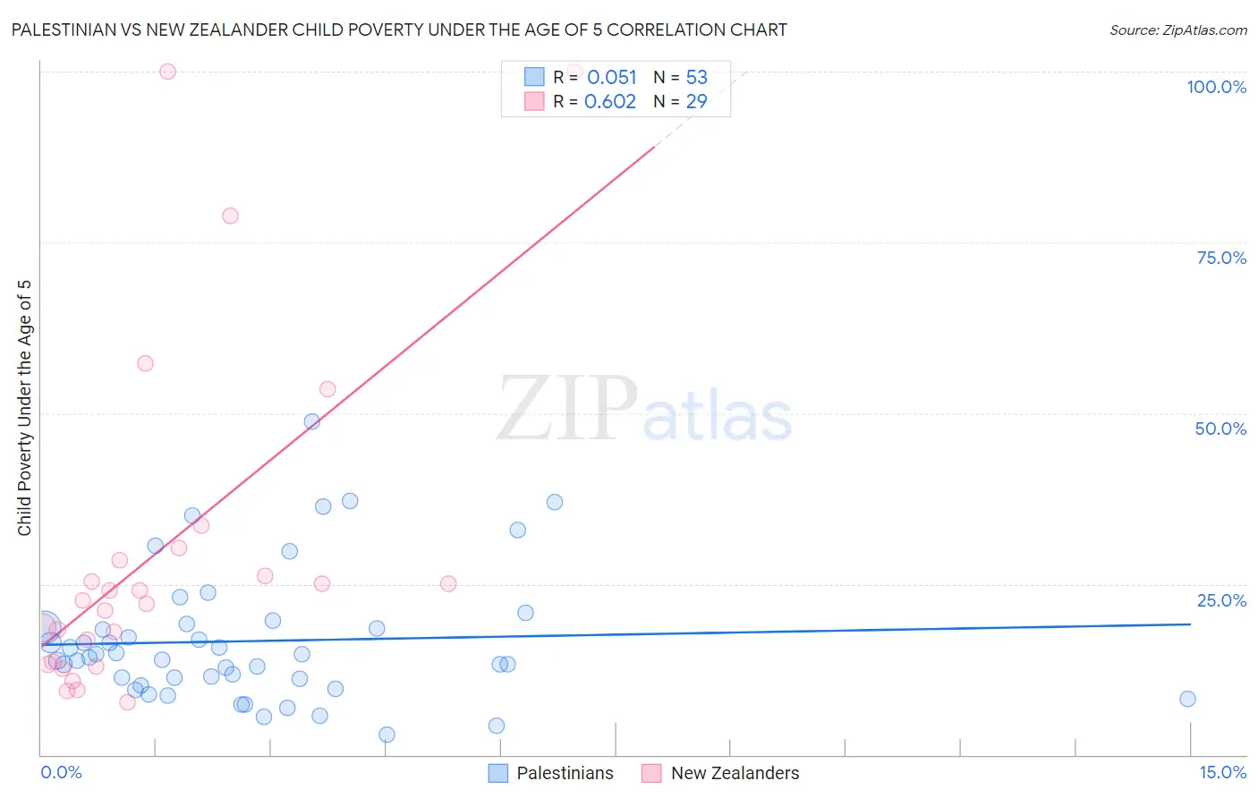 Palestinian vs New Zealander Child Poverty Under the Age of 5