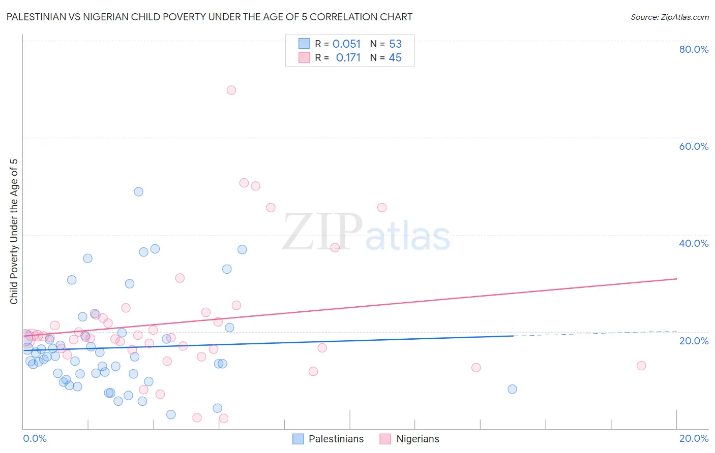 Palestinian vs Nigerian Child Poverty Under the Age of 5