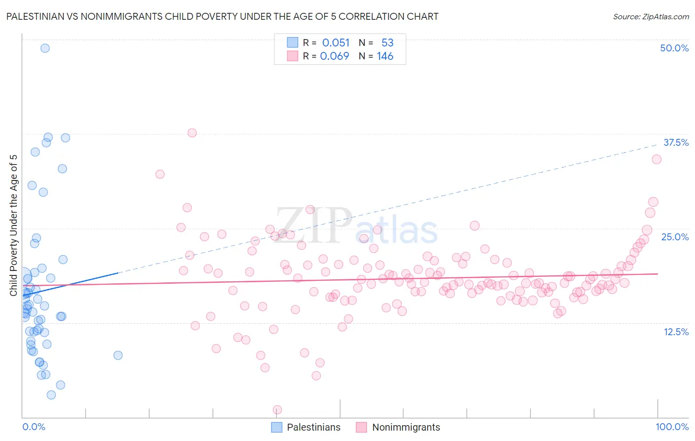 Palestinian vs Nonimmigrants Child Poverty Under the Age of 5