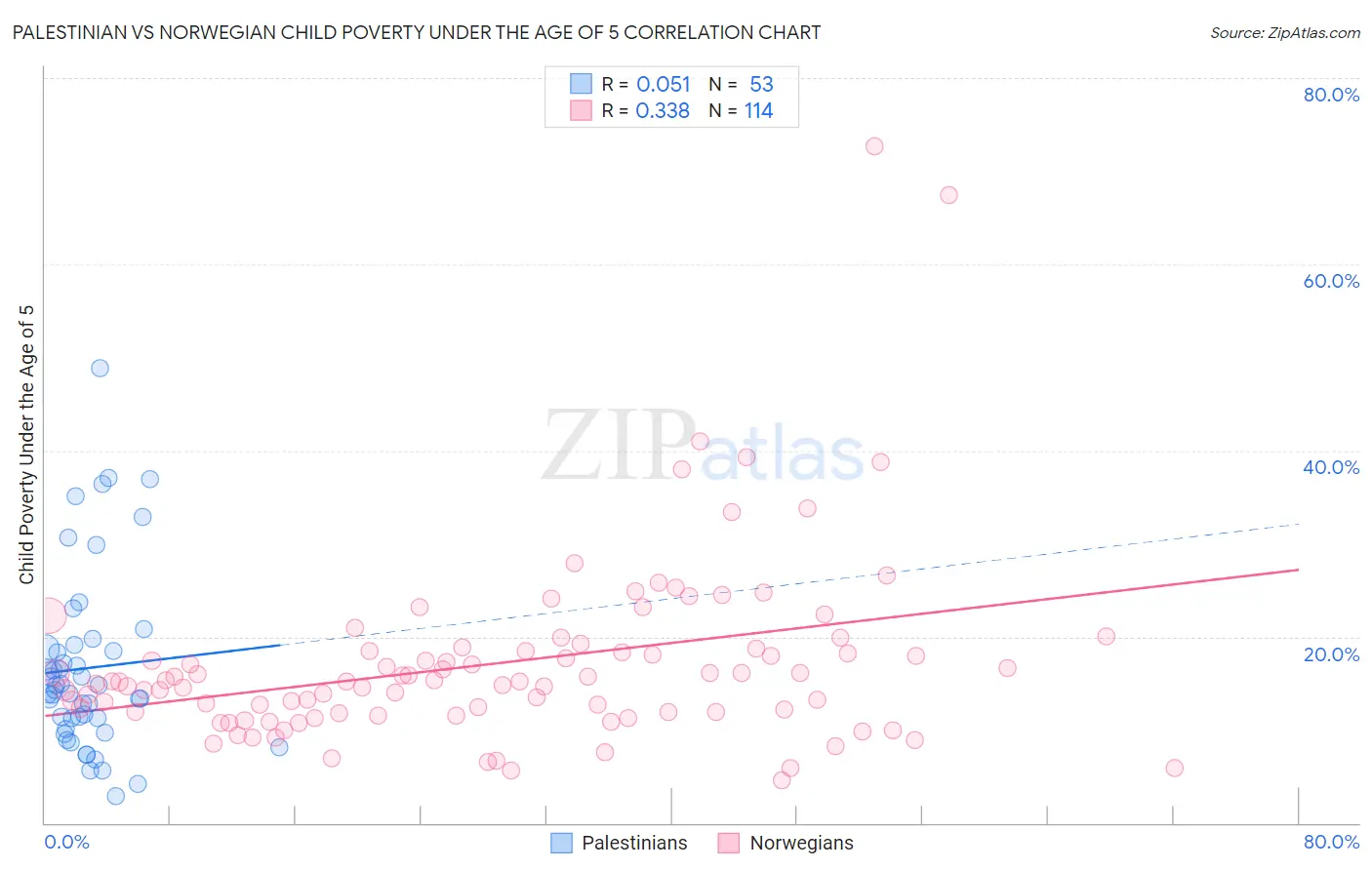 Palestinian vs Norwegian Child Poverty Under the Age of 5