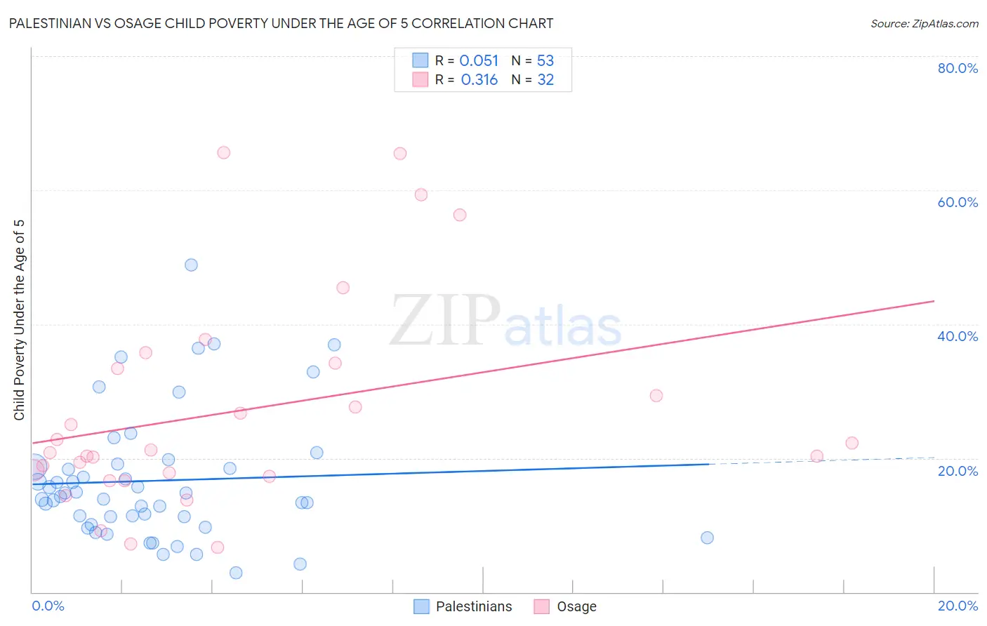 Palestinian vs Osage Child Poverty Under the Age of 5