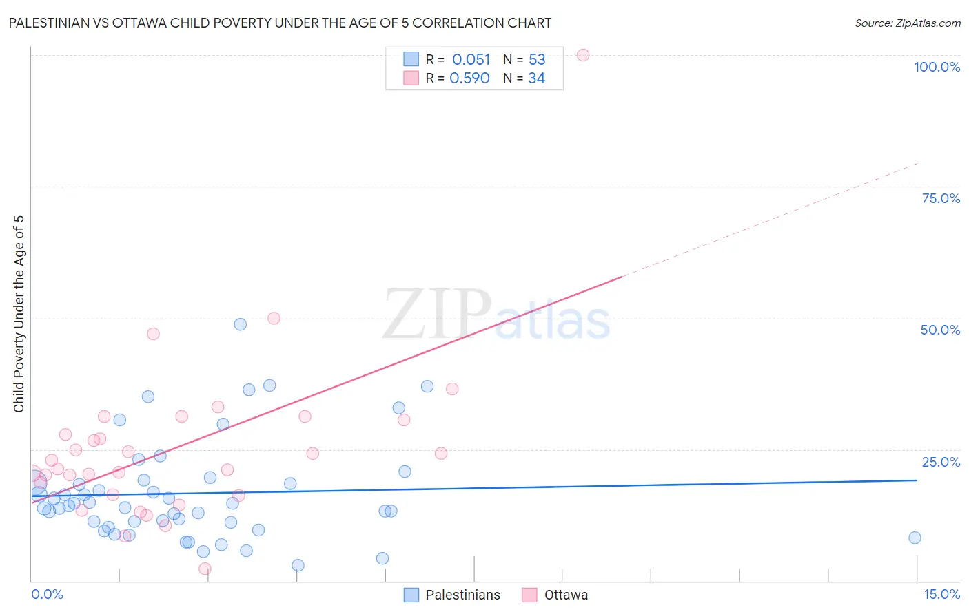 Palestinian vs Ottawa Child Poverty Under the Age of 5