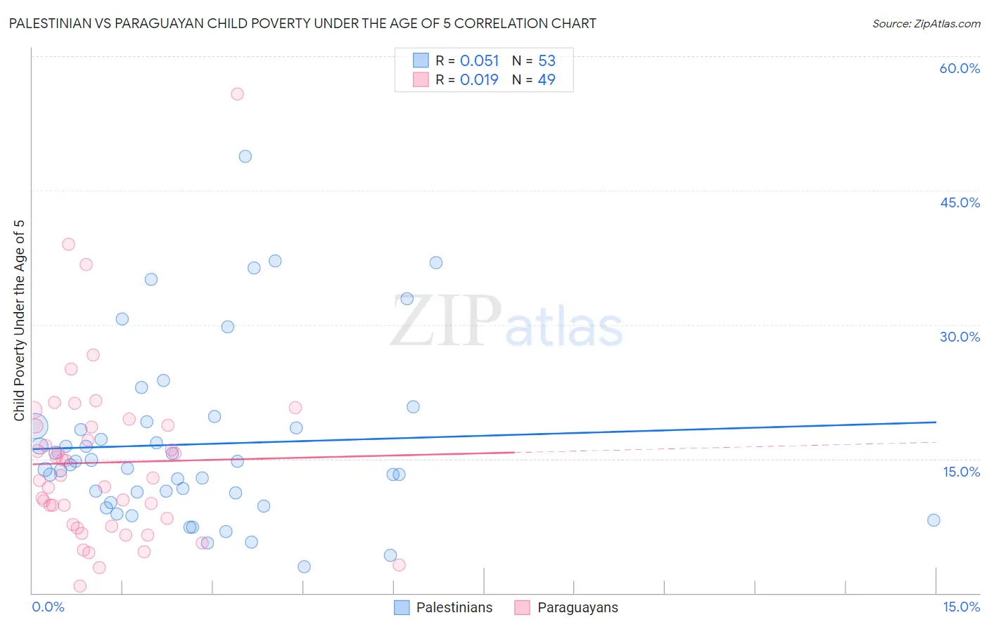 Palestinian vs Paraguayan Child Poverty Under the Age of 5