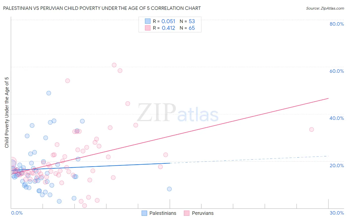 Palestinian vs Peruvian Child Poverty Under the Age of 5