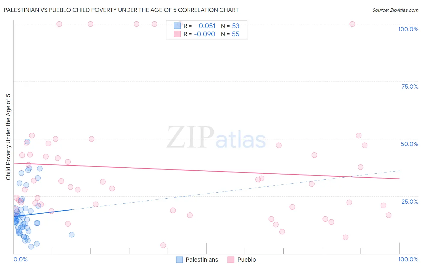 Palestinian vs Pueblo Child Poverty Under the Age of 5