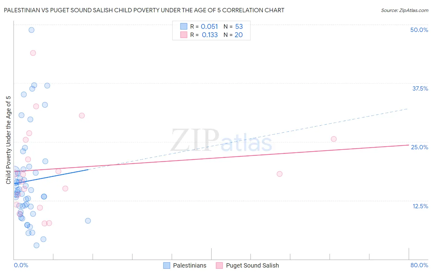 Palestinian vs Puget Sound Salish Child Poverty Under the Age of 5