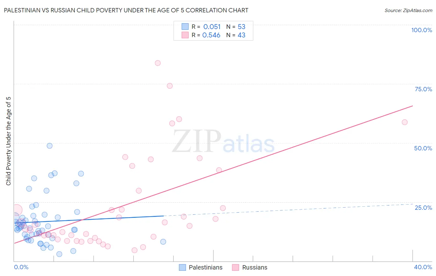 Palestinian vs Russian Child Poverty Under the Age of 5