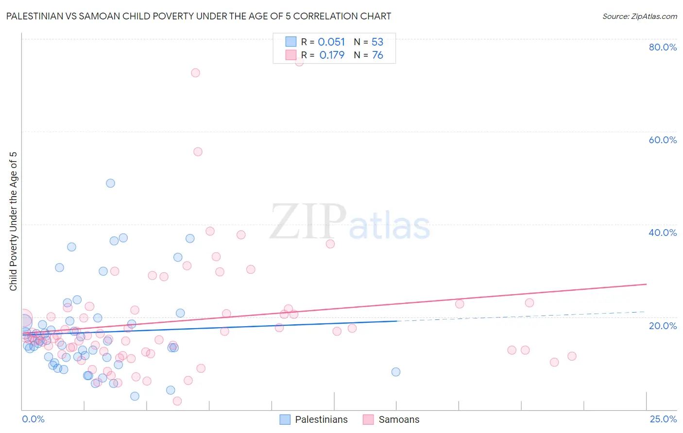 Palestinian vs Samoan Child Poverty Under the Age of 5