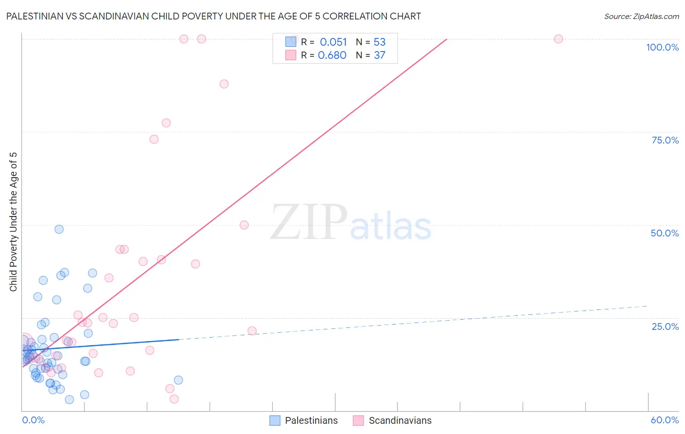 Palestinian vs Scandinavian Child Poverty Under the Age of 5