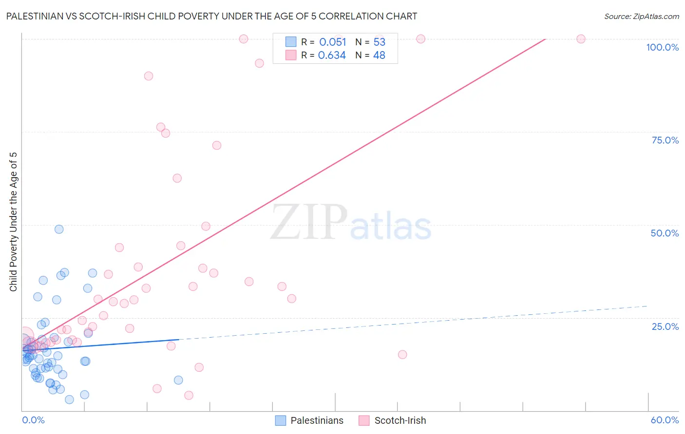 Palestinian vs Scotch-Irish Child Poverty Under the Age of 5