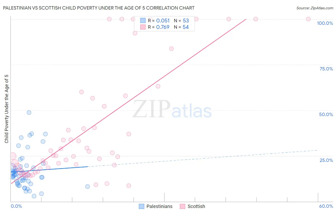 Palestinian vs Scottish Child Poverty Under the Age of 5