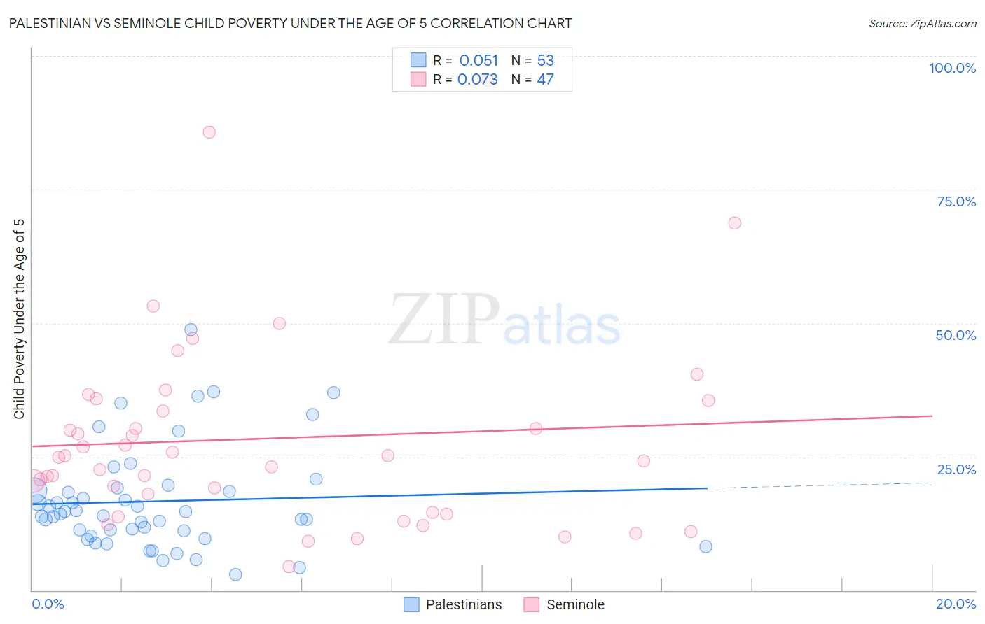 Palestinian vs Seminole Child Poverty Under the Age of 5