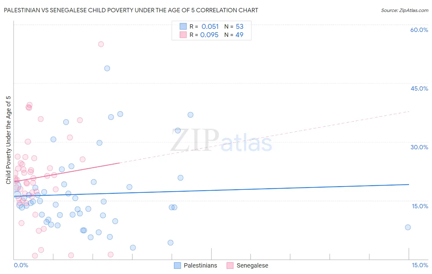 Palestinian vs Senegalese Child Poverty Under the Age of 5