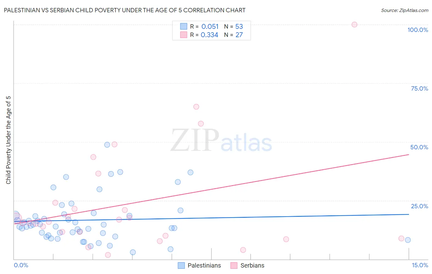 Palestinian vs Serbian Child Poverty Under the Age of 5