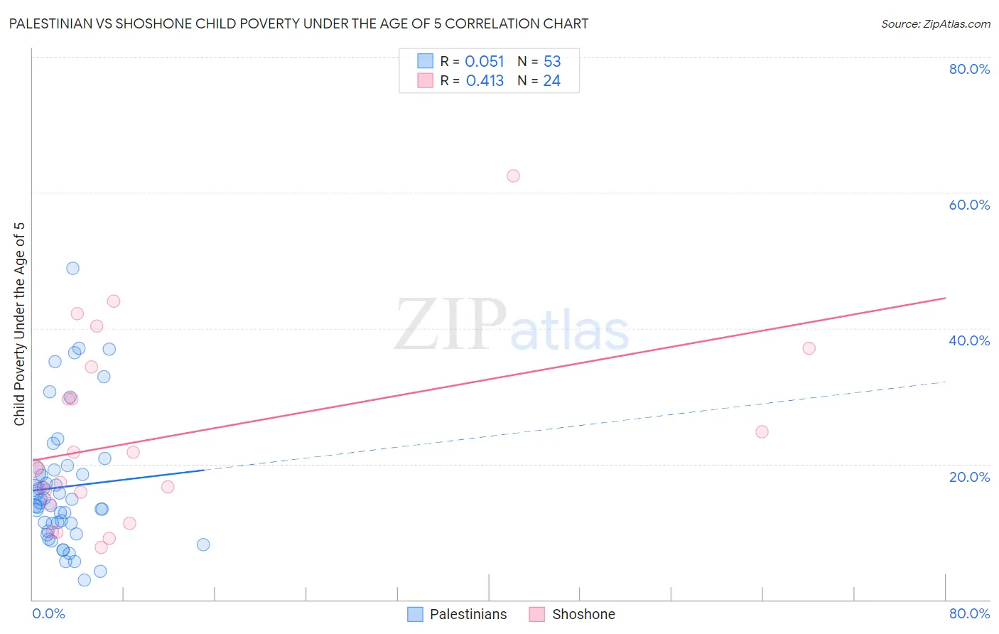 Palestinian vs Shoshone Child Poverty Under the Age of 5