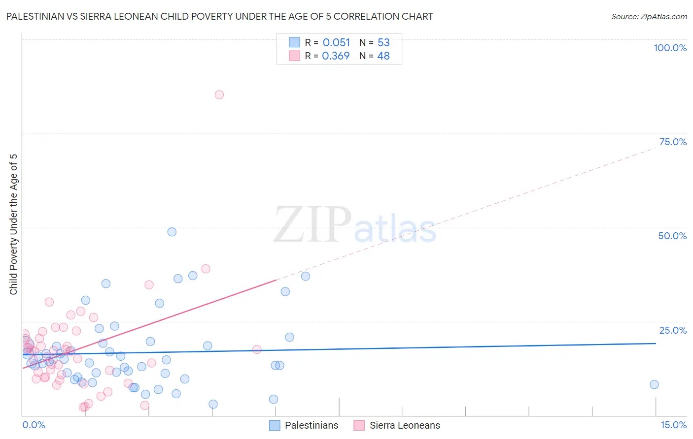 Palestinian vs Sierra Leonean Child Poverty Under the Age of 5