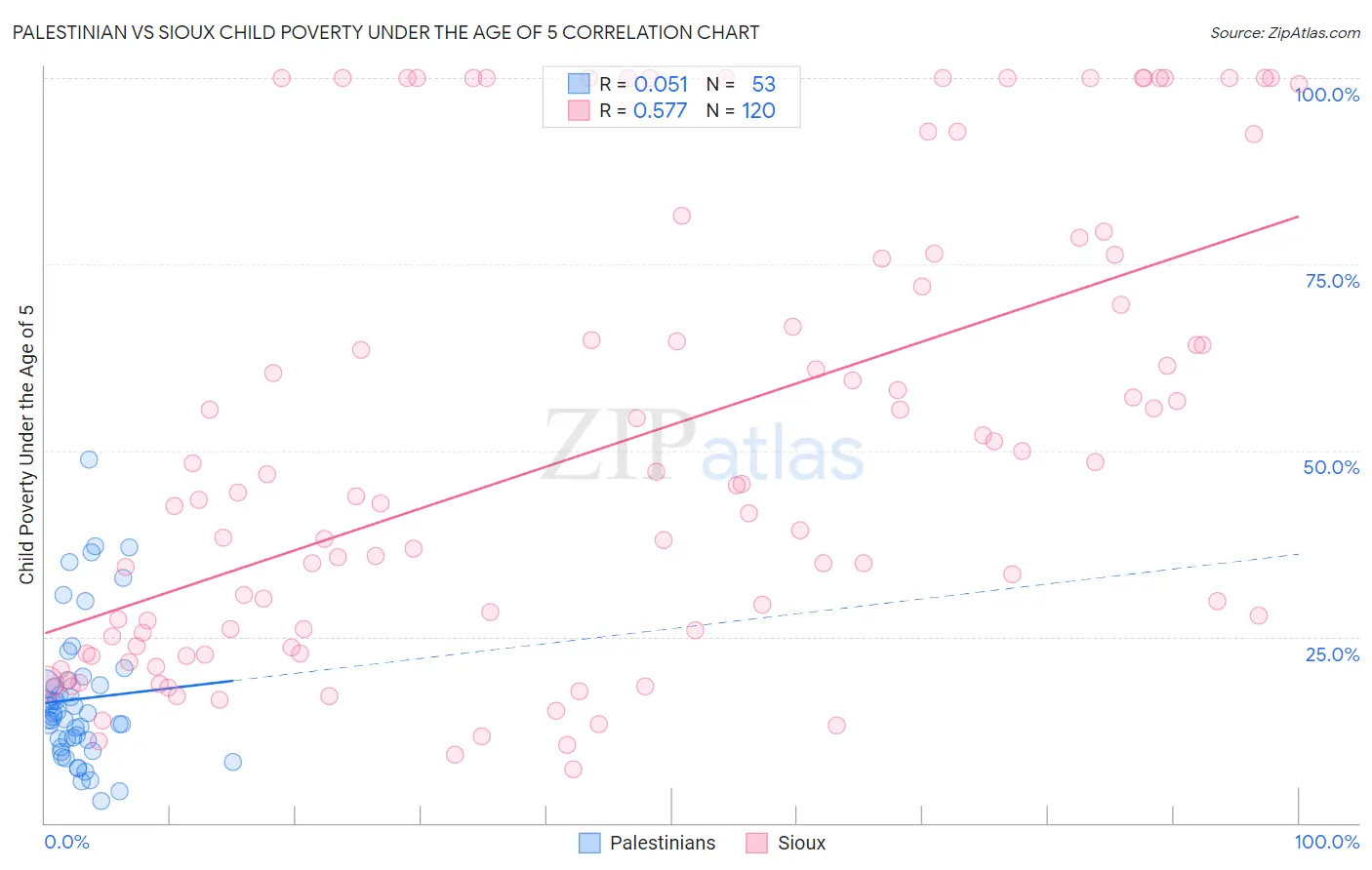 Palestinian vs Sioux Child Poverty Under the Age of 5
