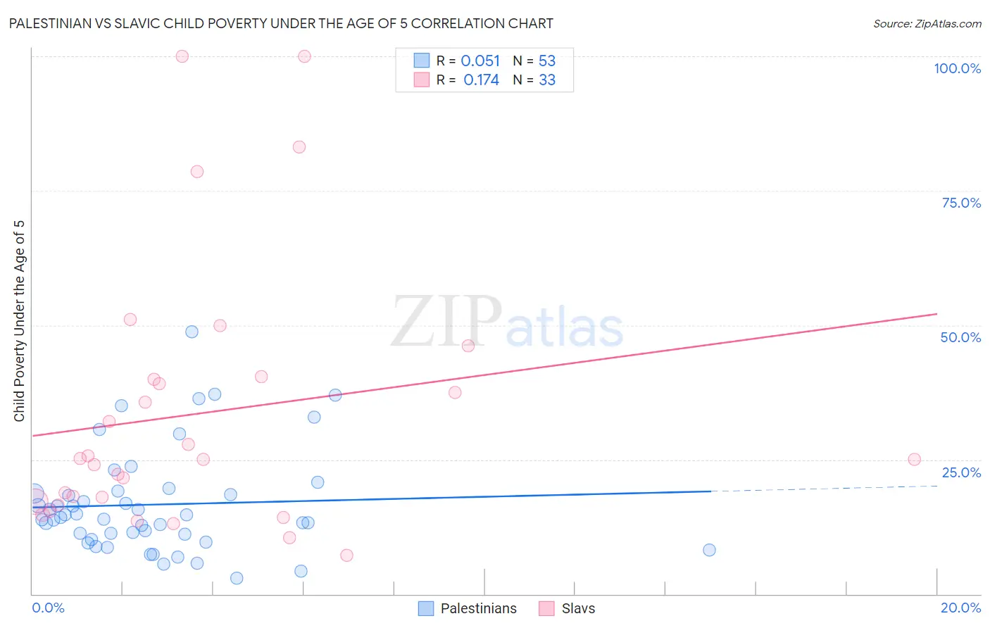 Palestinian vs Slavic Child Poverty Under the Age of 5