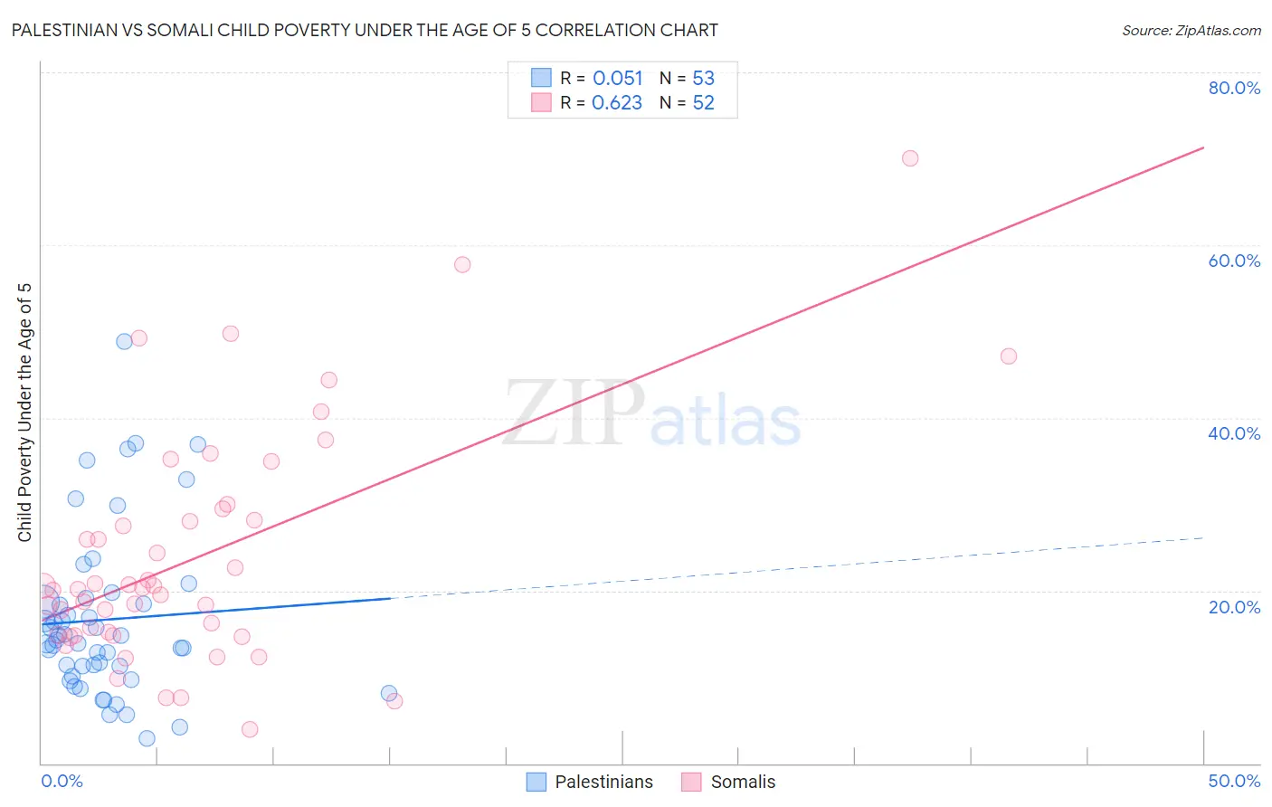 Palestinian vs Somali Child Poverty Under the Age of 5