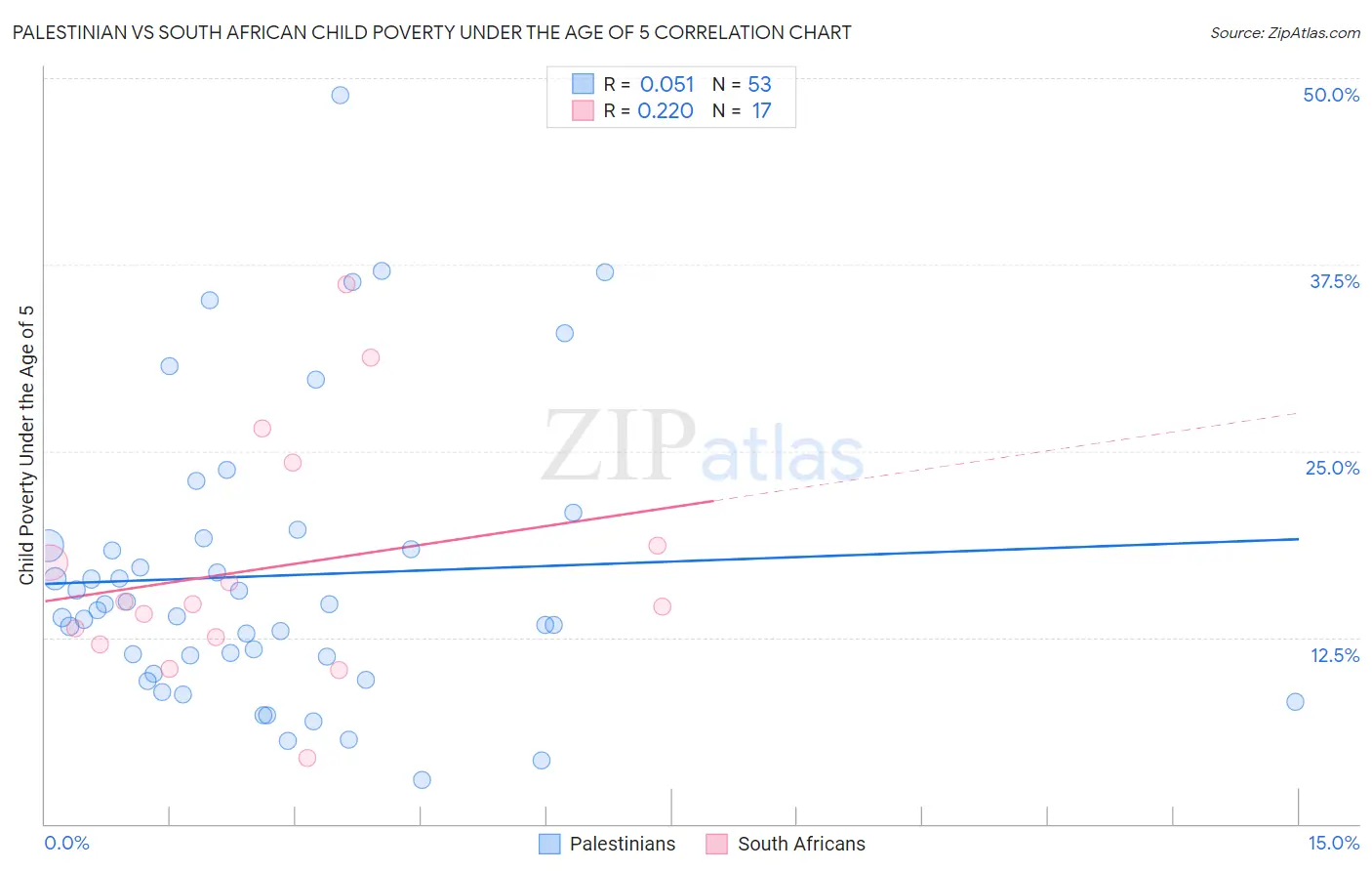 Palestinian vs South African Child Poverty Under the Age of 5