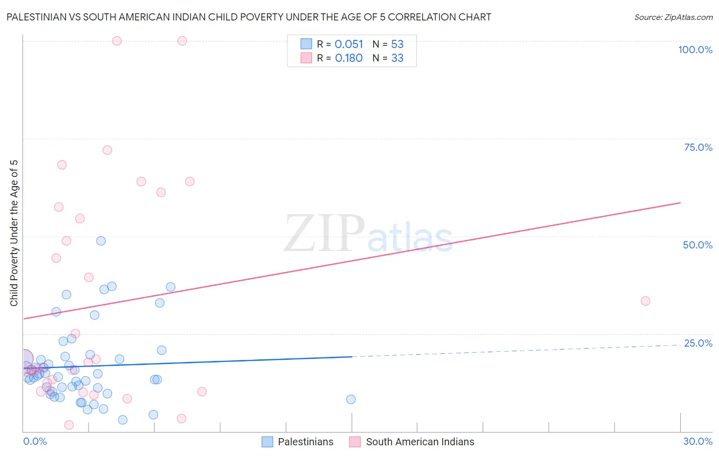 Palestinian vs South American Indian Child Poverty Under the Age of 5