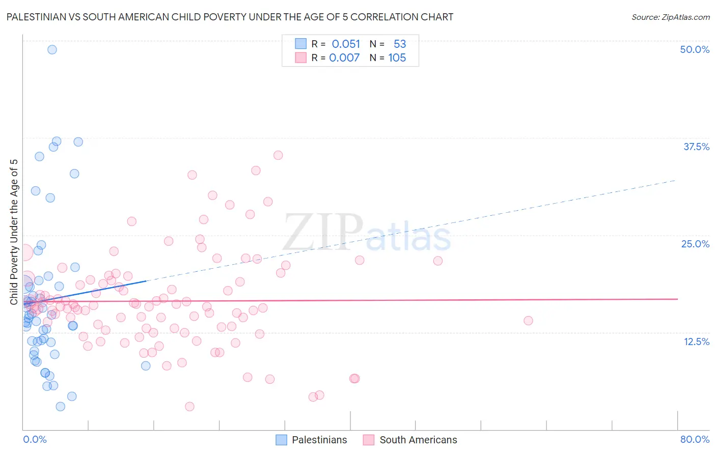 Palestinian vs South American Child Poverty Under the Age of 5