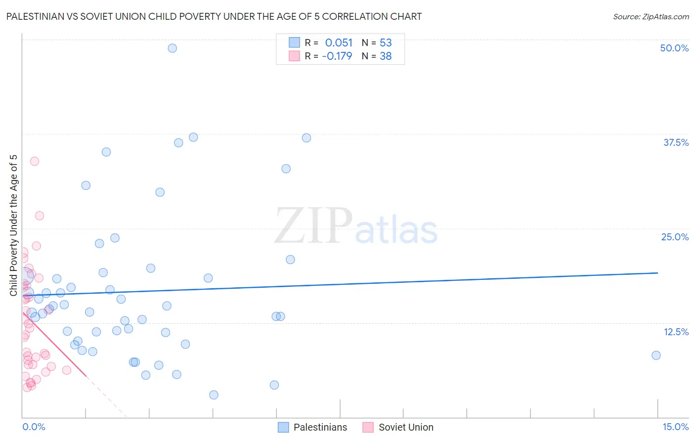 Palestinian vs Soviet Union Child Poverty Under the Age of 5