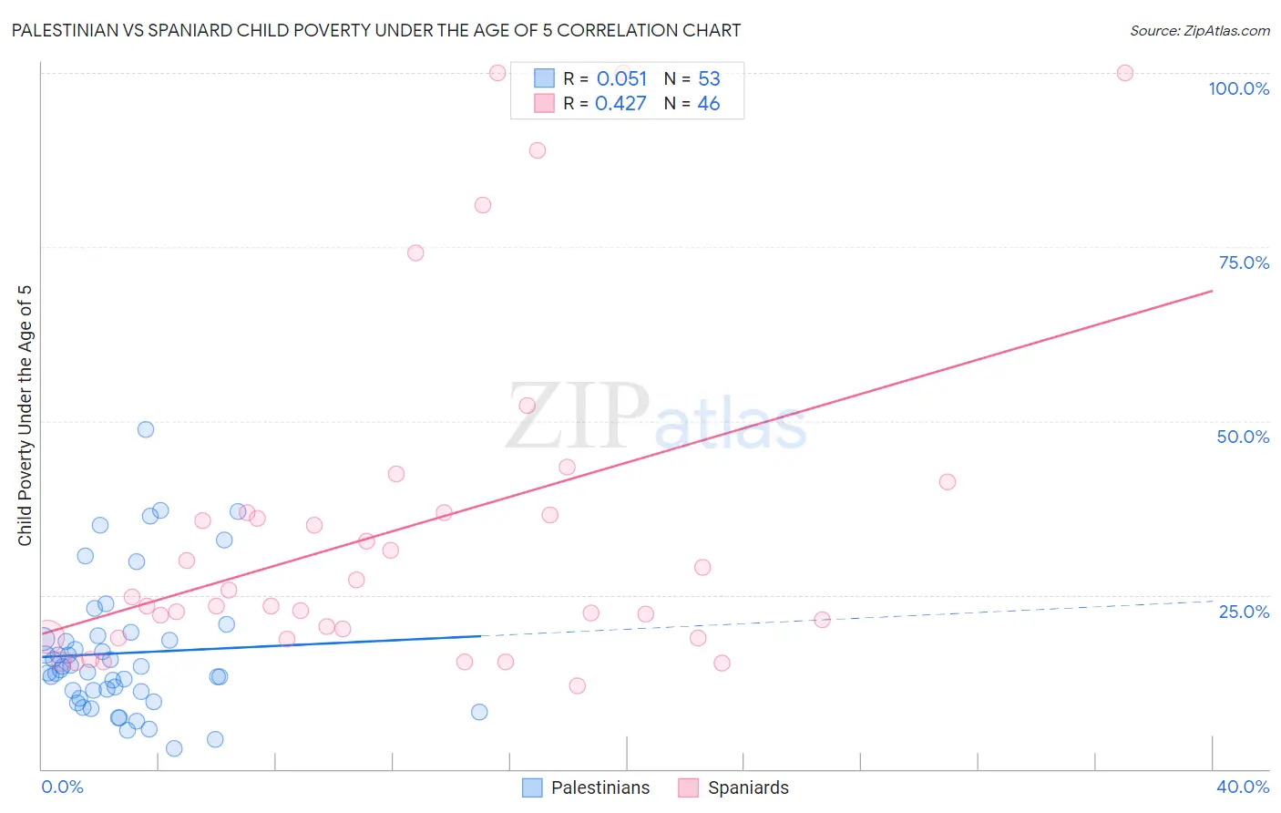 Palestinian vs Spaniard Child Poverty Under the Age of 5