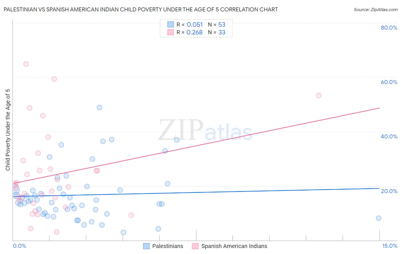 Palestinian vs Spanish American Indian Child Poverty Under the Age of 5