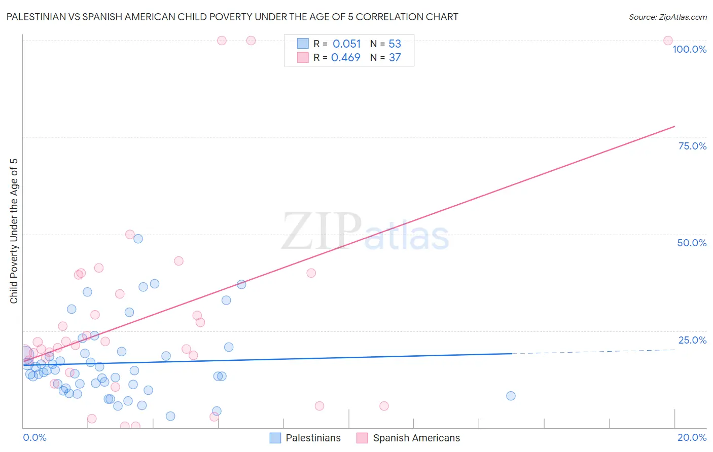 Palestinian vs Spanish American Child Poverty Under the Age of 5