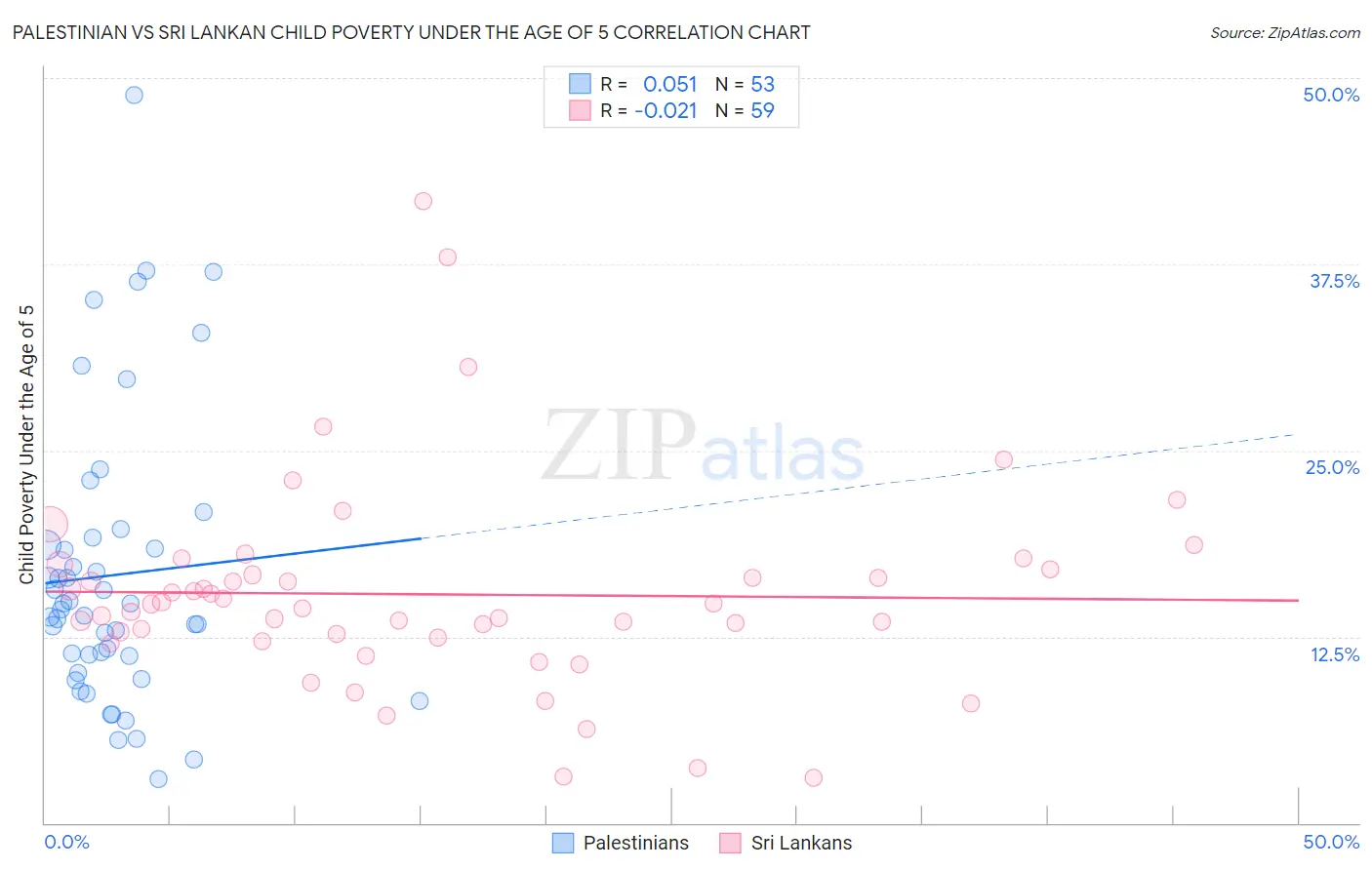 Palestinian vs Sri Lankan Child Poverty Under the Age of 5