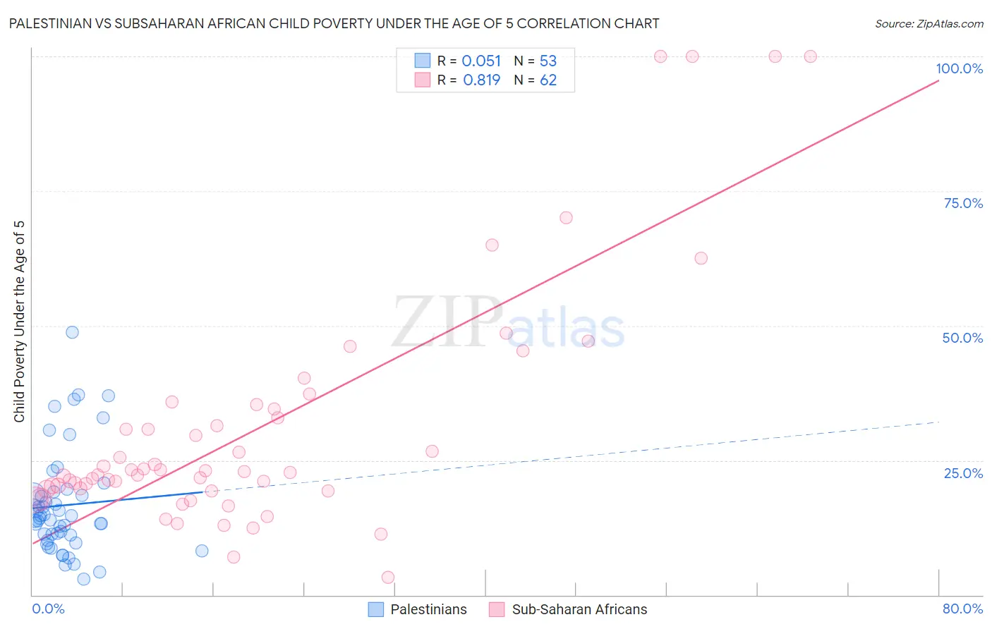 Palestinian vs Subsaharan African Child Poverty Under the Age of 5