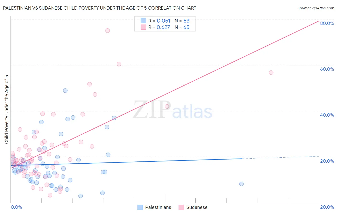 Palestinian vs Sudanese Child Poverty Under the Age of 5