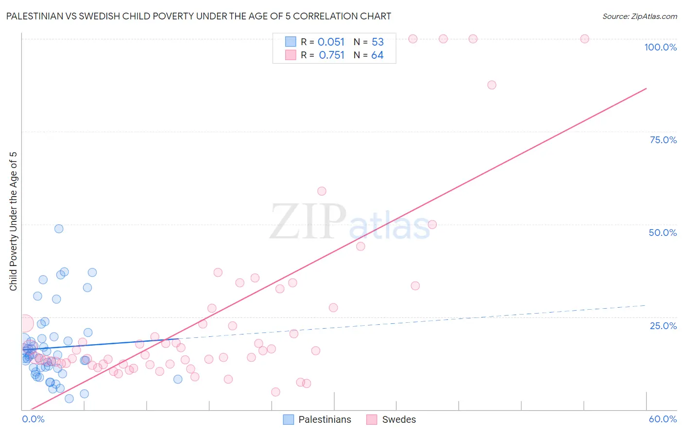 Palestinian vs Swedish Child Poverty Under the Age of 5