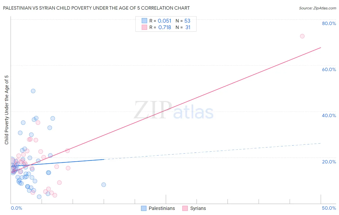 Palestinian vs Syrian Child Poverty Under the Age of 5