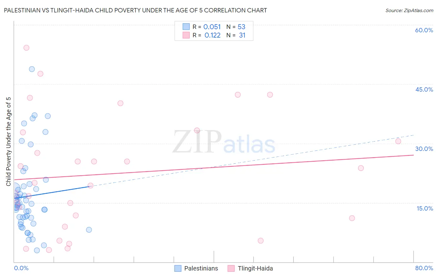 Palestinian vs Tlingit-Haida Child Poverty Under the Age of 5