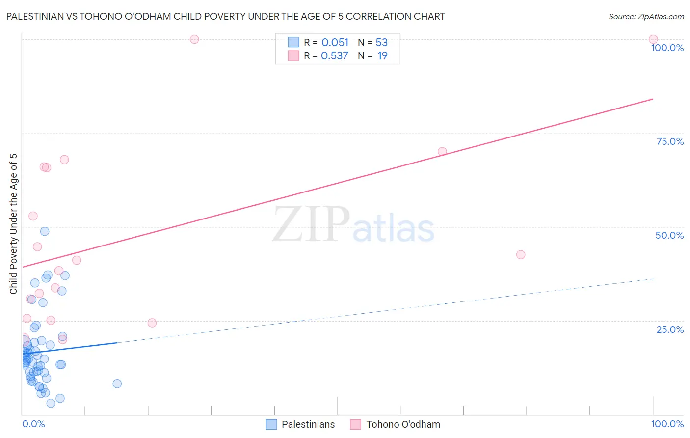 Palestinian vs Tohono O'odham Child Poverty Under the Age of 5