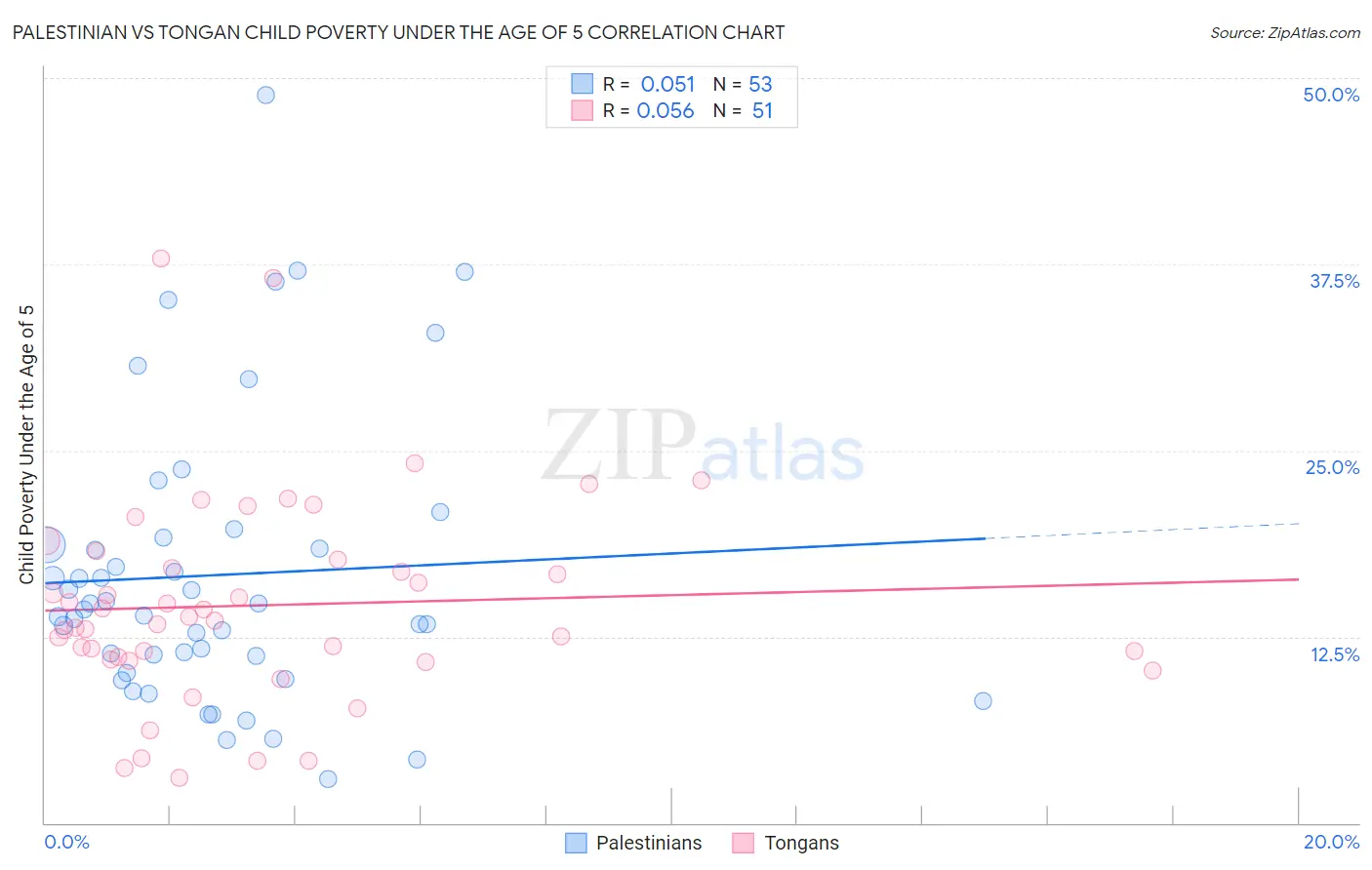 Palestinian vs Tongan Child Poverty Under the Age of 5