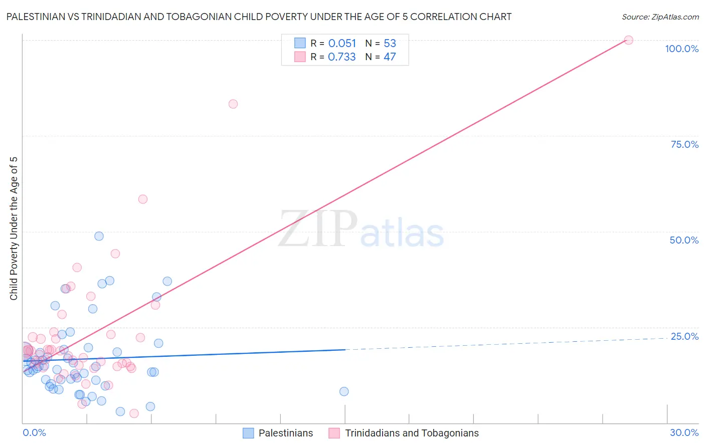 Palestinian vs Trinidadian and Tobagonian Child Poverty Under the Age of 5