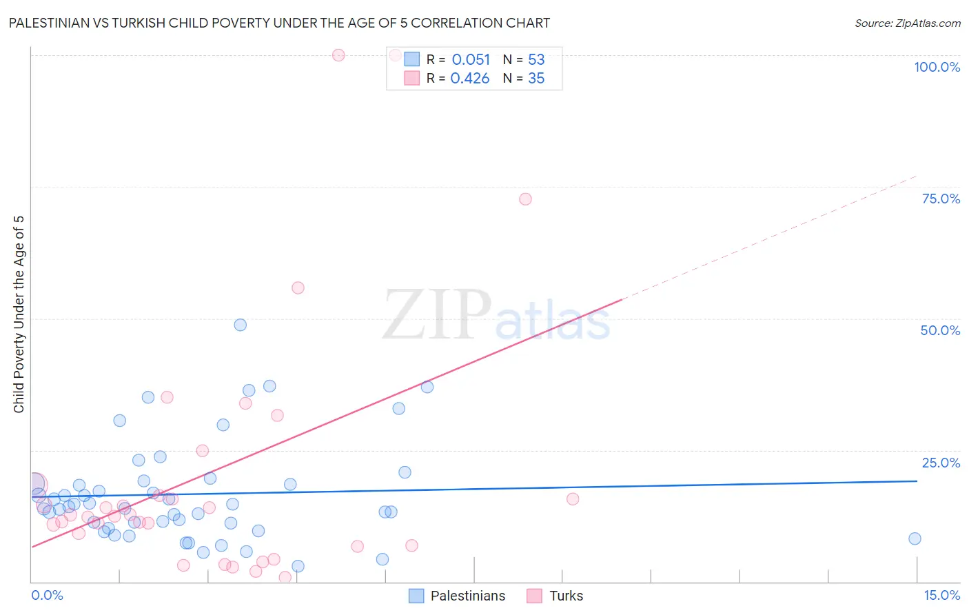 Palestinian vs Turkish Child Poverty Under the Age of 5