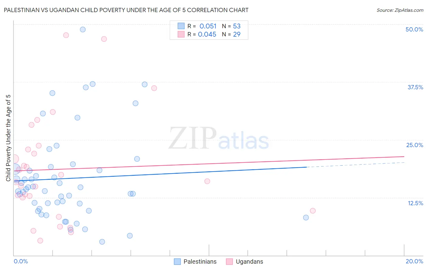 Palestinian vs Ugandan Child Poverty Under the Age of 5