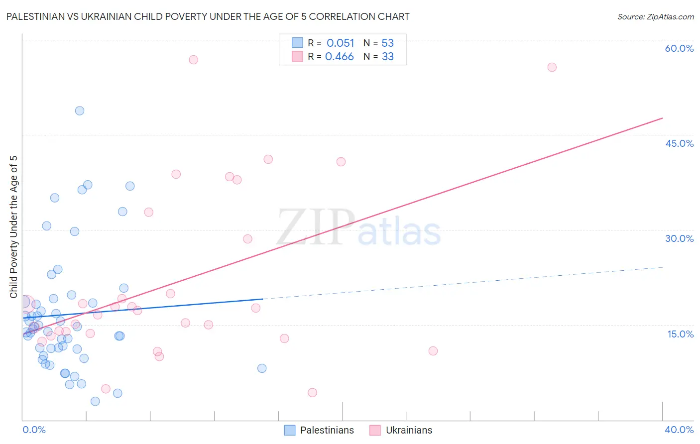 Palestinian vs Ukrainian Child Poverty Under the Age of 5