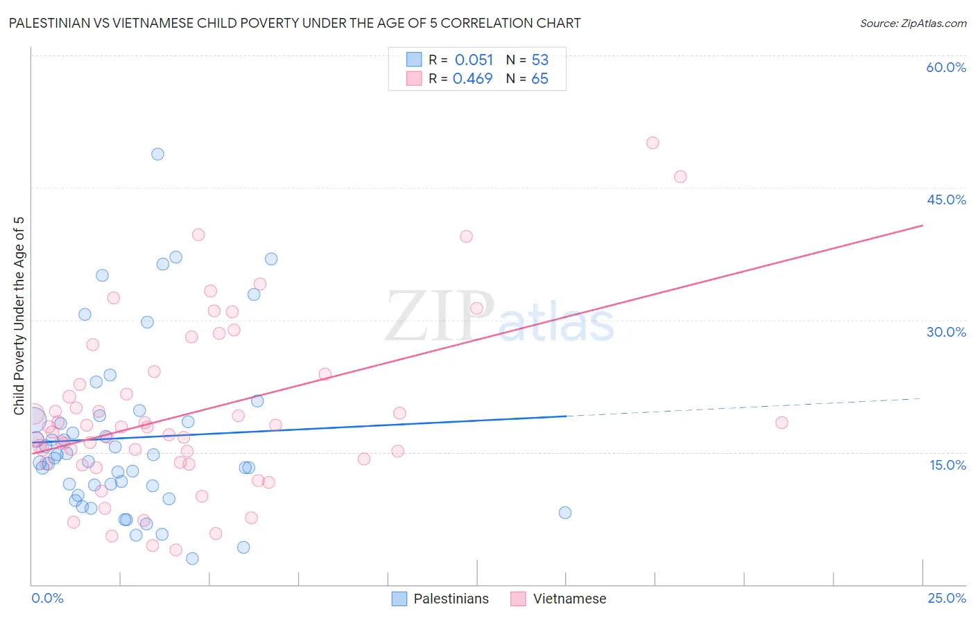 Palestinian vs Vietnamese Child Poverty Under the Age of 5