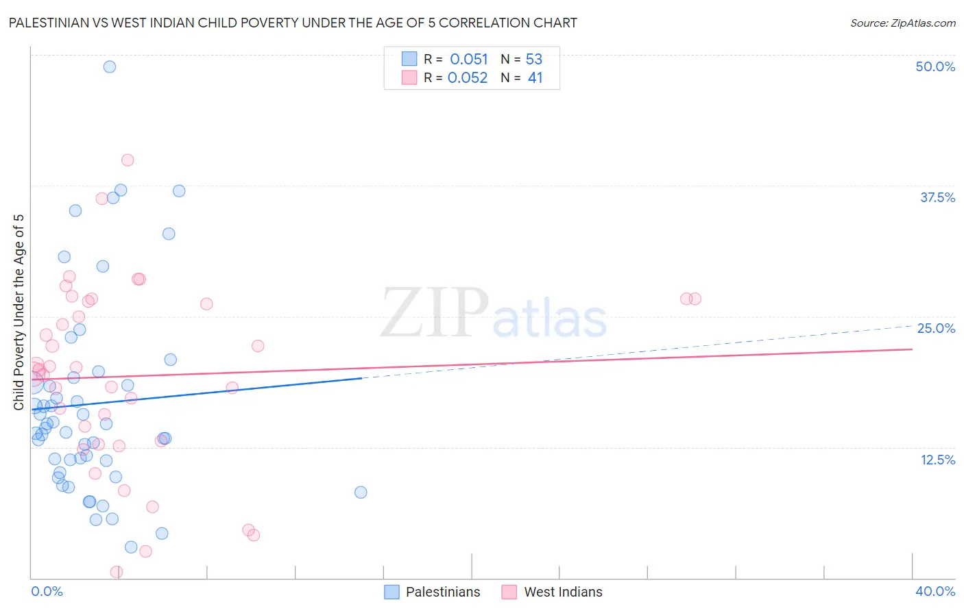 Palestinian vs West Indian Child Poverty Under the Age of 5