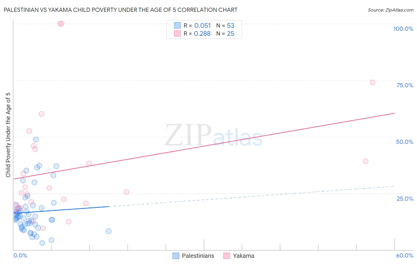 Palestinian vs Yakama Child Poverty Under the Age of 5