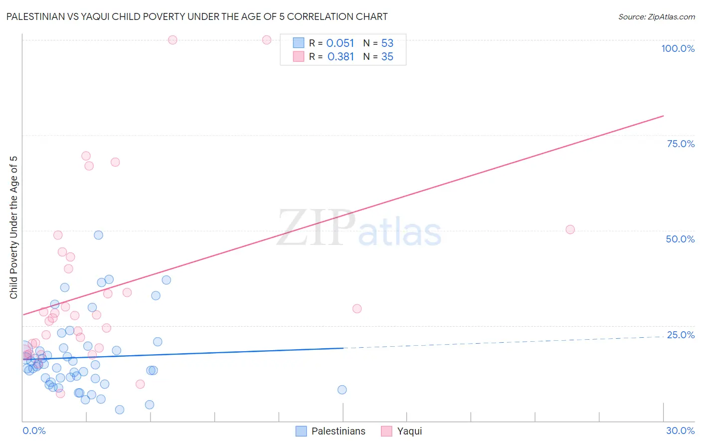 Palestinian vs Yaqui Child Poverty Under the Age of 5
