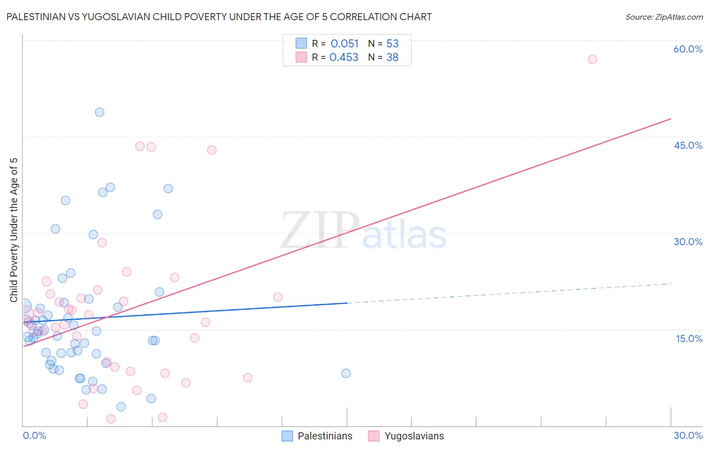 Palestinian vs Yugoslavian Child Poverty Under the Age of 5