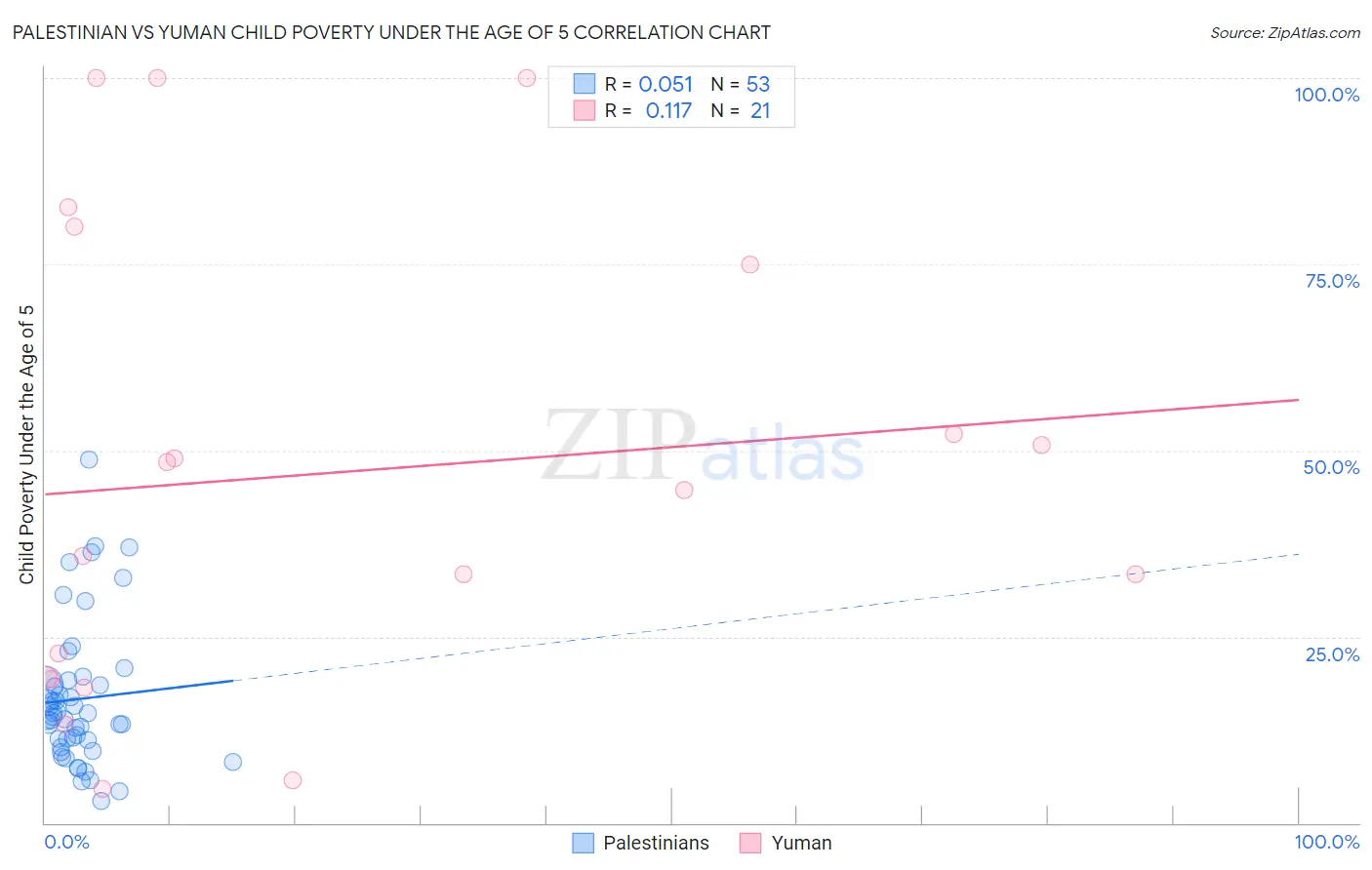 Palestinian vs Yuman Child Poverty Under the Age of 5