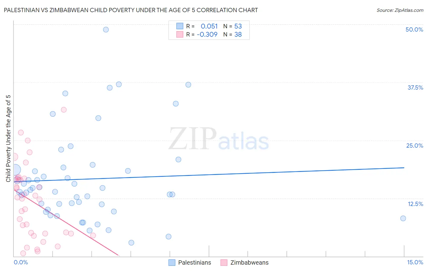 Palestinian vs Zimbabwean Child Poverty Under the Age of 5