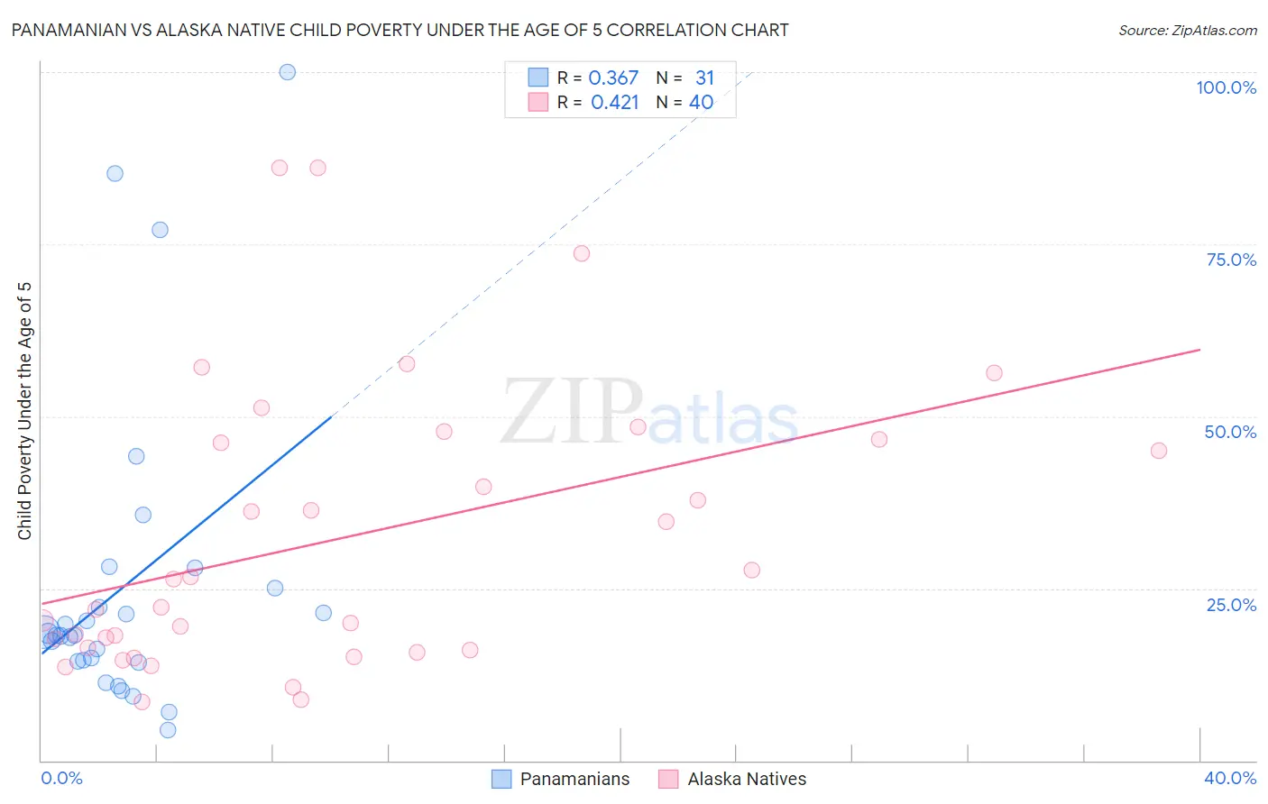 Panamanian vs Alaska Native Child Poverty Under the Age of 5